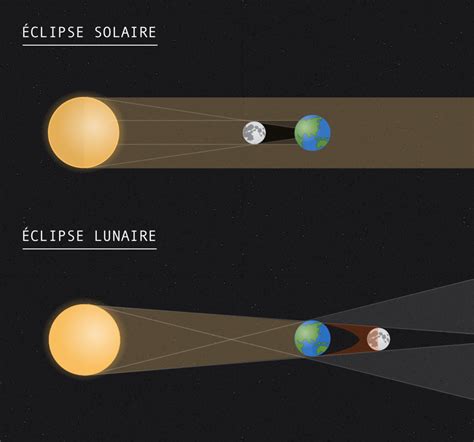 définition éclipse solaire